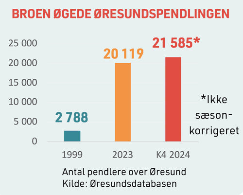 Credits: Øresundsinstituttet